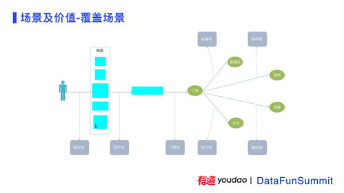 有道精品課數據中臺建設實踐 數據處理服務的核心架構與價值